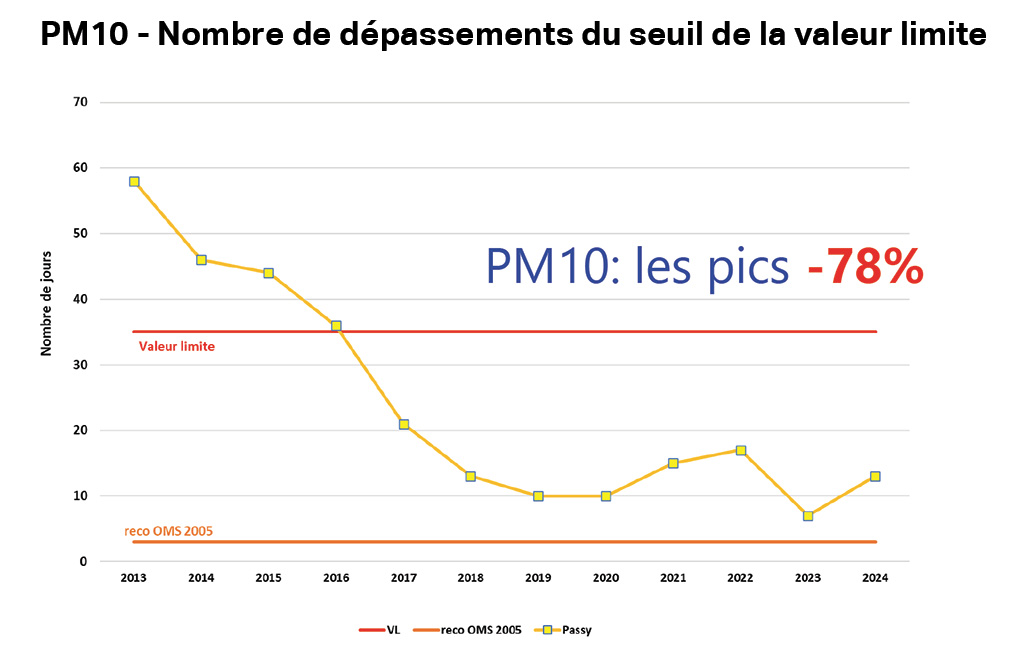 Analyse ATMO 2013-2022 Passy
