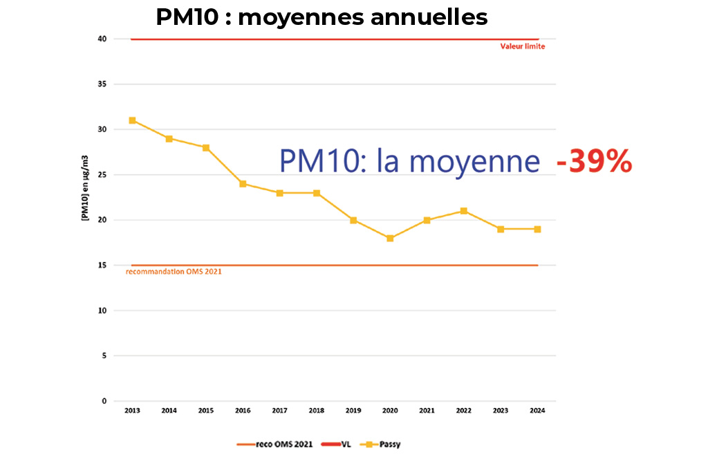 Analyse ATMO 2013-2022 Passy