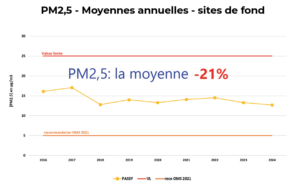 Analyse ATMO 2013-2022 Passy