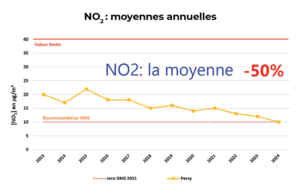Analyse ATMO 2013-2022 Passy