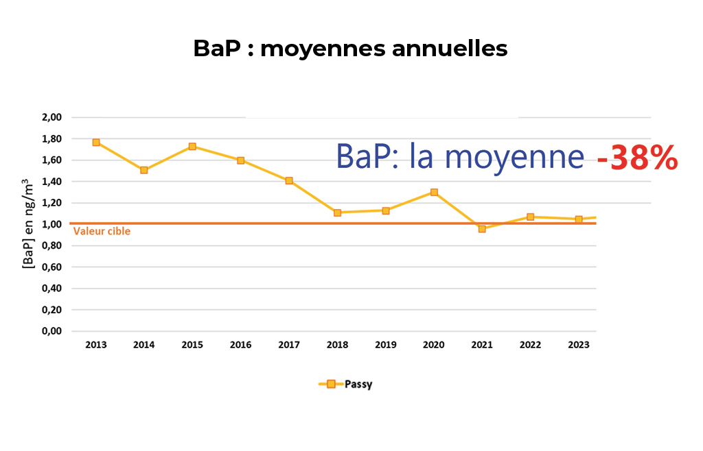 Analyse ATMO 2013-2022 Passy
